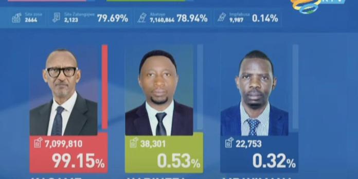 Rwanda President, Kagame Wins Fourth Term With 99% Votes In Controversial Election